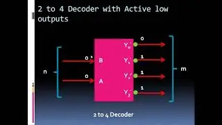 Decoder  - Basics and design of Half Adder.