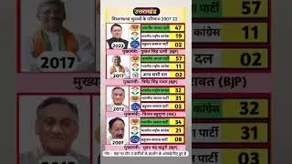 Uttarakhand assembly election (2007-2022) INC vs BJP Full political analysis #election #INC#BJP#BSP