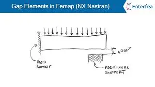 Nonlinear support with gap elements in Femap