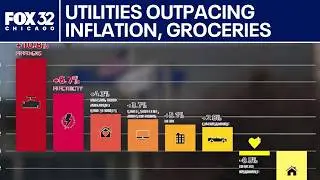 Utilities outpacing inflation, groceries