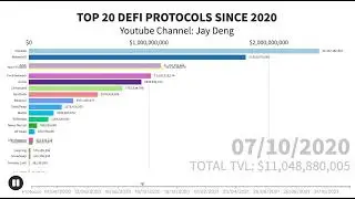 Top 20 Defi Protocols (dApps) by TVL since 2020