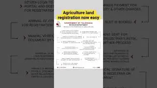 #agriculture Land registration is now easy !!