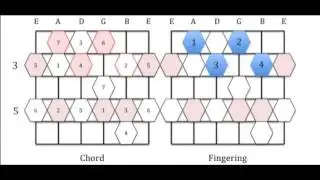 B 7b5 Chord Diagram