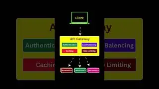 How API Gateway Work?