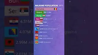Balkans Population