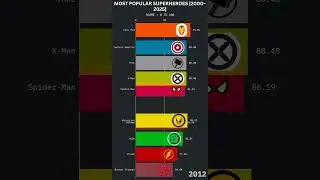 Superheroes Ranked by Popularity (2000&ndash;2025) #shorts