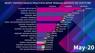 Most Viewed Dance Videos K-Pop Female Artists On YouTube | January 2026