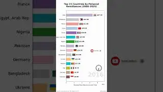 Top 15 Countries That Receive the Most Remittances (1990 &ndash; 2025)