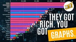 Who Got Rich and Who Stayed Broke | GDP per Capita Race 1970&ndash;2024