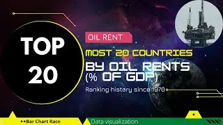 Oil rent: Most 20 countries by oil rents (% of GDP) Ranking history since 1970