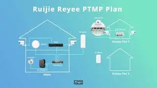Ruijie Reyee Point To Multi Point to Extend Wireless Coverage Across Scattered Areas