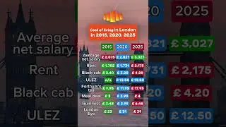 Cost of living in London in 2015, 2020, 2025 #london #londonlife #uk #unitedkingdom #career #salary