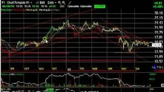 CEDC, CNX, UVV, WLT - Stock Charts -- Harry Boxer, TheTechTrader.com