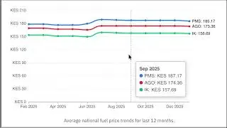 Average Fuel Prices Trend in Kenya - Jan 2026