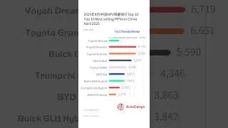 Top 10 Best-selling MPVs in China April 2025 #denzad9  #toyotasienna  #voyahdreamer