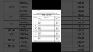 ◾️ASO 2022 निकाल ◾️ Cut Off - 305.00 (प्रश्न - 152.5) #mpscasocutoff #mpsccutoff #mpscAso #mpscmains