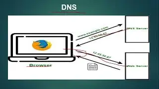 How DNS Works  Domain Name System Explained Simply Part 9