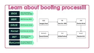 Booting Process | BIOS| MBR | GRUB| Kernel | Init | Operating System Concepts| Srinidhi