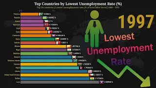 Top 20 Countries by Lowest Unemployment Rate | 1991  - 2021