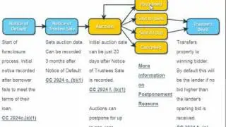 The California Foreclosure Process by Realtor Judy Horn