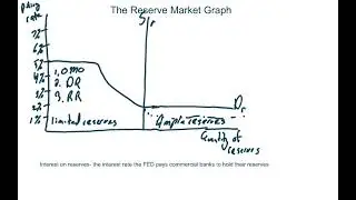 AP Macroeconomics Unit 4: The Reserve Market Graph