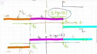 10b. Representation of Single Side Band Signal (SSB)