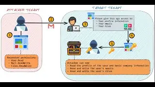 Illicit Consent Grant - Azure/Office365 OAuth Token Theft