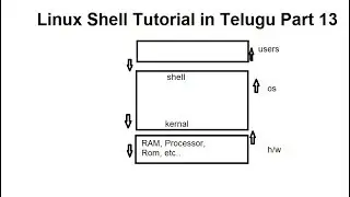 What is Linux Shell in Telugu Part 9 | Linux Tutorial for beginners