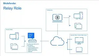 Funcion Relay Bitdefender Gravityzone 0325