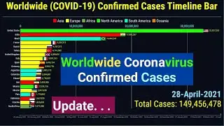 Worldwide Coronavirus Confirmed Cases Timeline Bar | 28th April 2021 | COVID-19 Update Graph