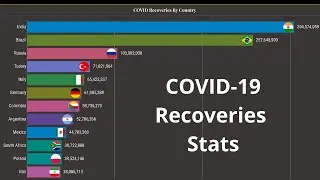 Worldwide coronavirus Recoveries  ~ COVID Recoveries By Country ~ COVID  -19 Recoveries Stats