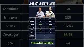 Best Batsman in Test Cricket ft. Joe Root 🏴󠁧󠁢󠁥󠁮󠁧󠁿and Steve Smith 🇦🇺 #shorts