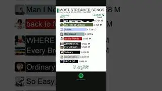 Spotify Top 10🏆 | 2026 by Weeks - Part 1