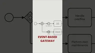 BPMN: Event-Based Gateway