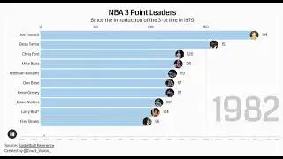 NBA 3-point leaders since 1979