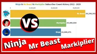 Ninja VS Mr Beast VS Markiplier Subscriber Count History 2012 - 2020 | BAR CHART RACE!