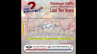 Passenger Traffic Growth Over the Last Decade | Domestic vs International Trends | shashibaero.org