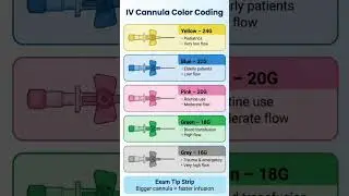 IV Cannula Colors Explained: The Secret Language of Needles#mbbs #neet#nurse