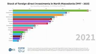 Stock of foreign direct investments in North Macedonia (1997 &ndash; 2021)