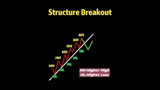 Structure Breakout #ChartPatterns | Stock | Market | Forex | crypto | Trading #Shorts
