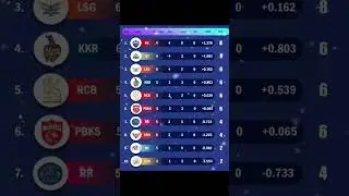Ipl points table till 12 Apr 2025 #shorts #ipl