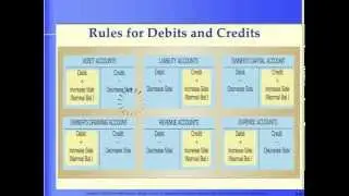 Narrated PP T accnts, dr, cr, normal bal, trial bal