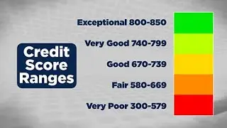 Understanding Your Credit Score