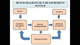 Basic Measurement System