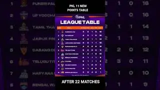 Pro Kabaddi Season 12 Points Table | PKL Season 11 Points Table After 22 Matches