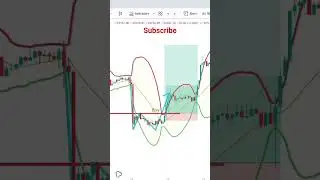Support and Resistance Indicator | Bollinger Band Strategy | Double Bottom | Double Top |#shorts