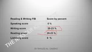 PTE Score Distribution Reading Writing Fill In The Blanks RWFIB