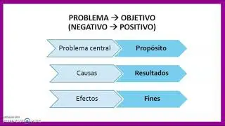 Clase Metodología del Marco Lógico