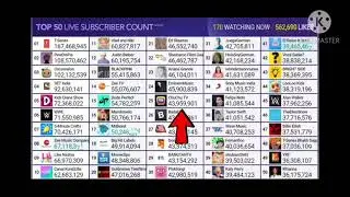 ChuChu TV gained 10Mil Subs in a second | Sub Bots?