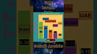 GDP Race in West Asia: 1980&ndash;2025. #shorts #UAE #Israel #turkey #iran #saudiarabia #viral #islamic